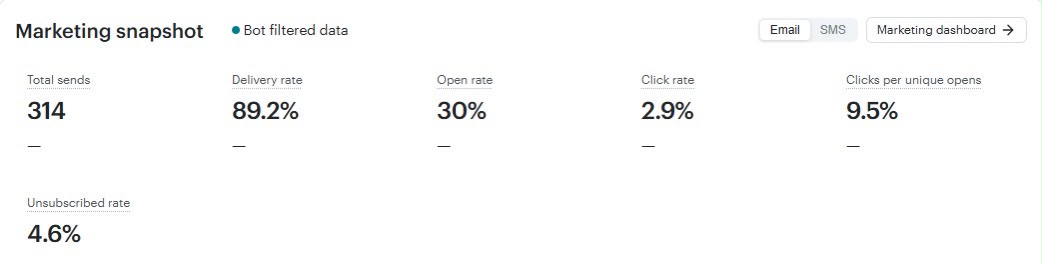 Author Email Marketing Metrics
